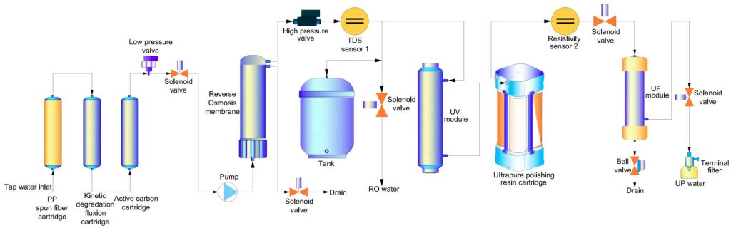 Eco S series ultrapure water system