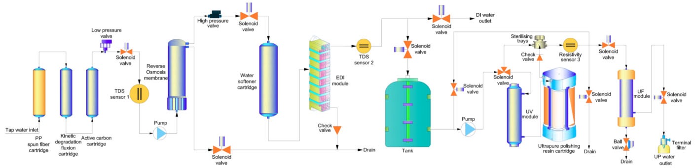 Edi S series ultrapure water system flow