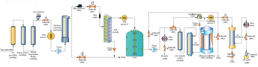 Edi Touch s Series water purification system flow