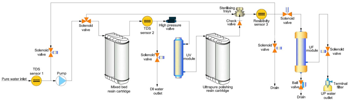 Flow Schematic DURA