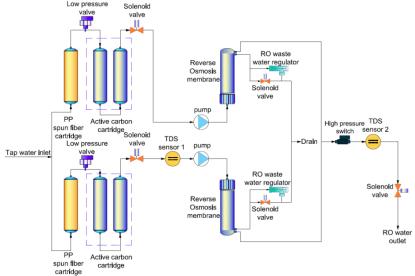 Medium 1600 series Reverse Osmosis Water System FLOW