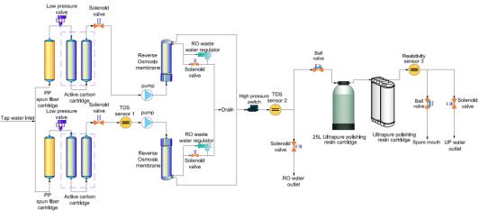 Medium 1600S series Ultrapure Water System