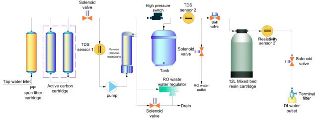 Medium Q series deionized water system