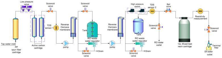 Medium RQ series Double stage reverse osmosis deionized water system flow