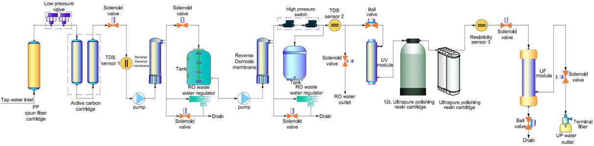 Medium RS series Double stage reverse osmosis and ultrapure water system flow
