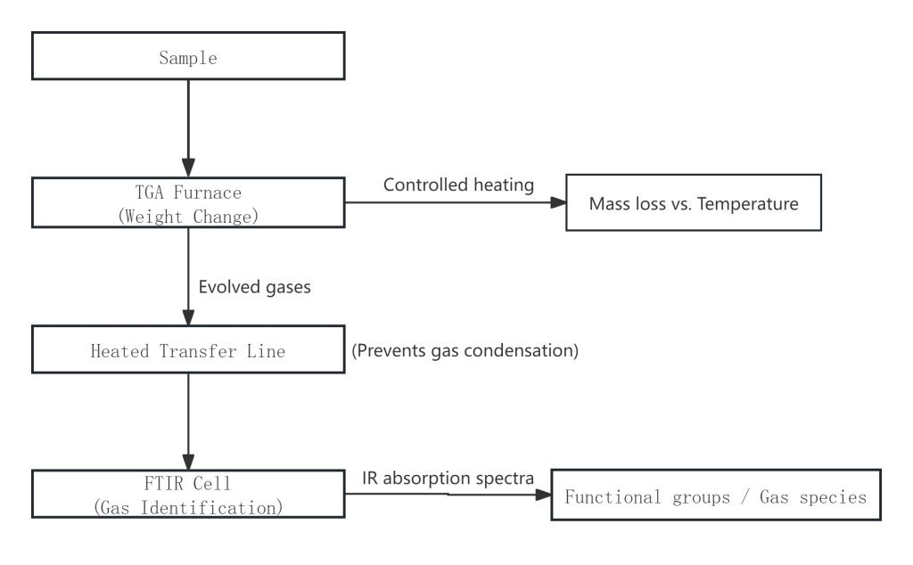 How TGA–FTIR Works