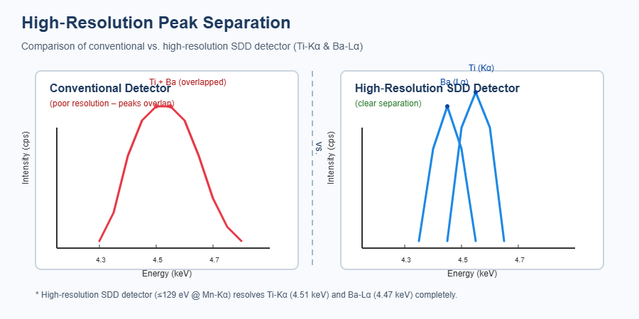 High Resolution and Peak Separation