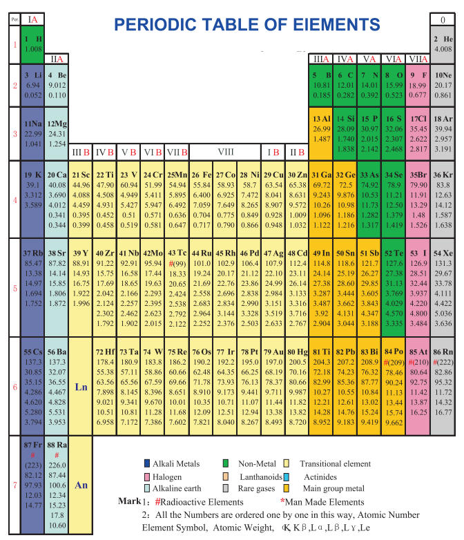 PERIODIC TABLE OF EIEMENTS