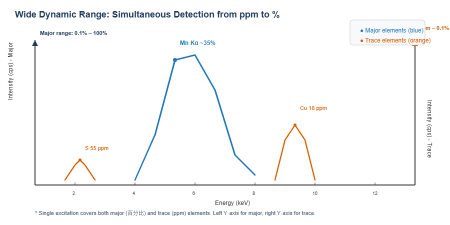 Simultaneous Detection from ppm to Percentage Content