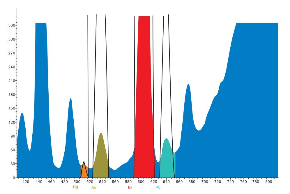 Test Results Spectrum