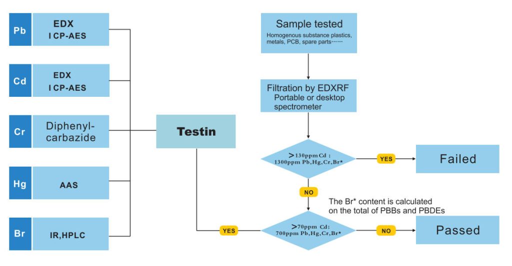 The analytical method of filtration for XRF to test RoHS substances
