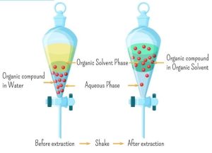 What are Common Used Solvent Extraction Methods? 6 Types Explained ...