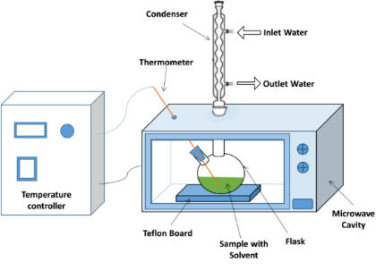 Microwave assisted Solvent