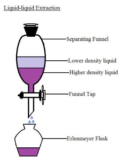 Process of Liquid Liquid