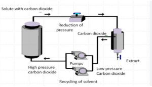 What are Common Used Solvent Extraction Methods? 6 Types Explained ...