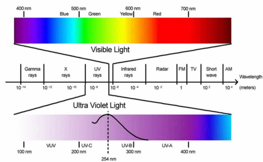 uv vis wavelength range