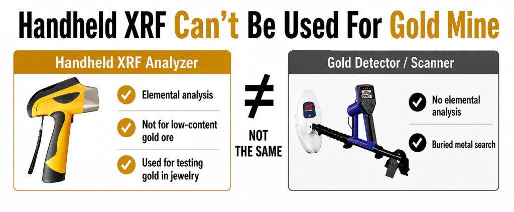 Handheld XRF Can't Be Used For Gold Mine