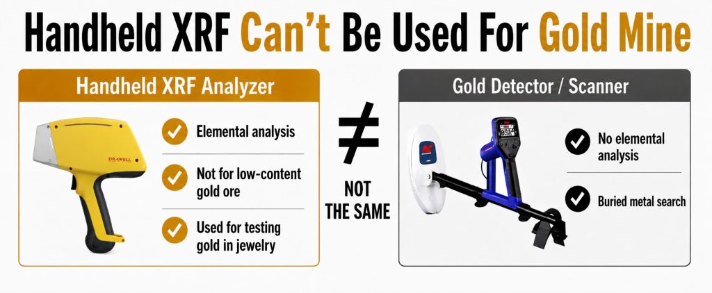 Handheld XRF Can't Be Used For Gold Mine