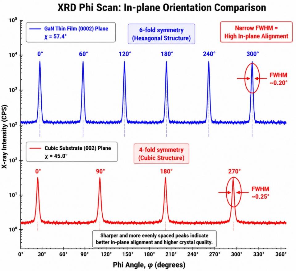 Typical XRD phi scan pattern for crystal symmetry