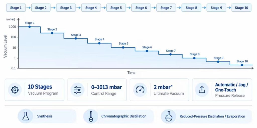 10 Stage Gradient Vacuum Control