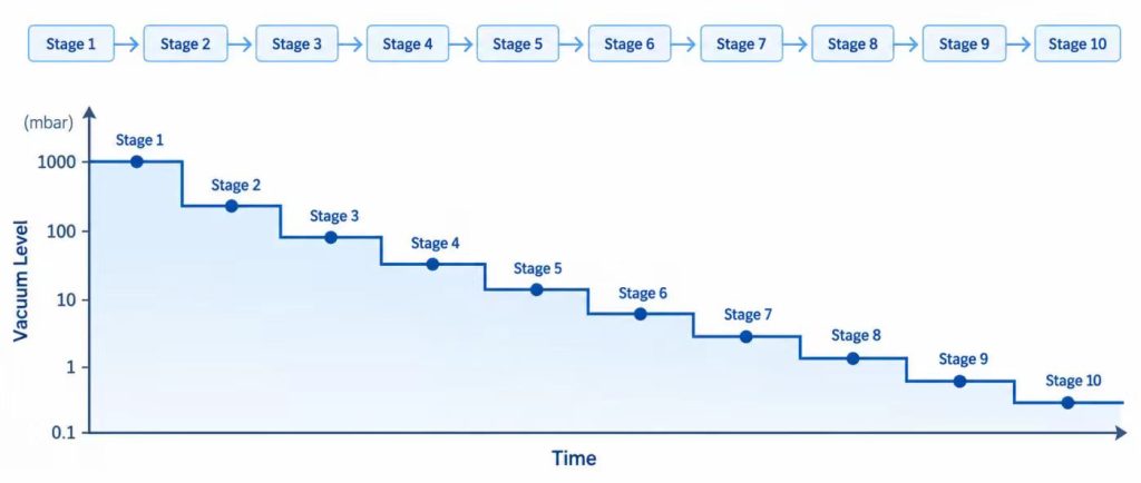 10 Stage Programmable Vacuum Control