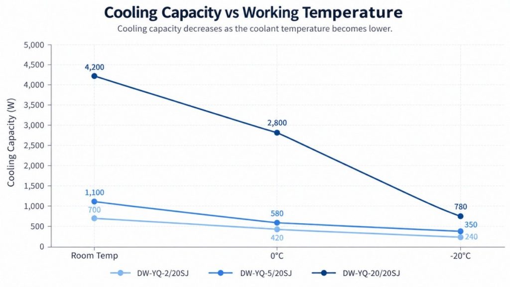 Cooling Capacity Matters