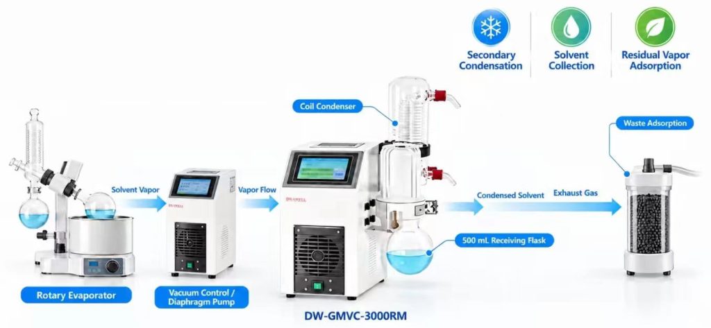 DW GMVC 3000RM Secondary Solvent Recovery