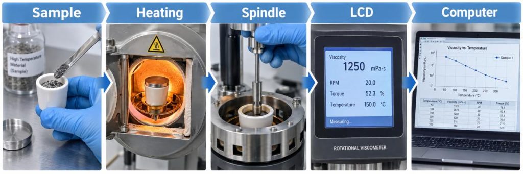 Digital Viscometer Measurement Workflow
