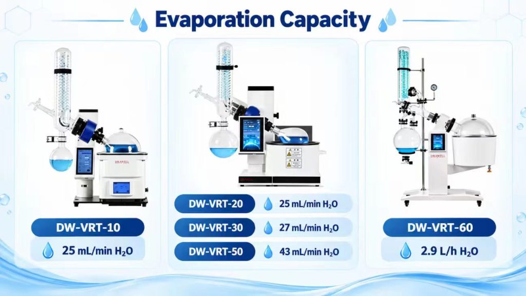 Evaporation Capacity of DW VRT Series Intelligent Control Rotary Evap