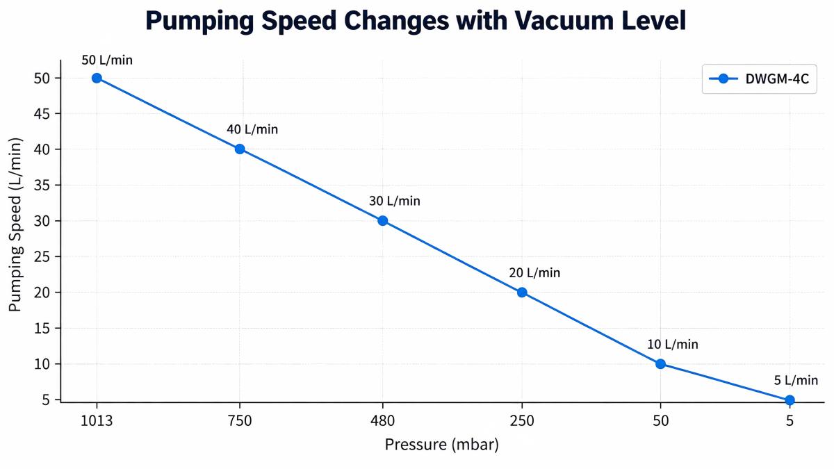 Pumping Speed Changes with Vacuum Level1